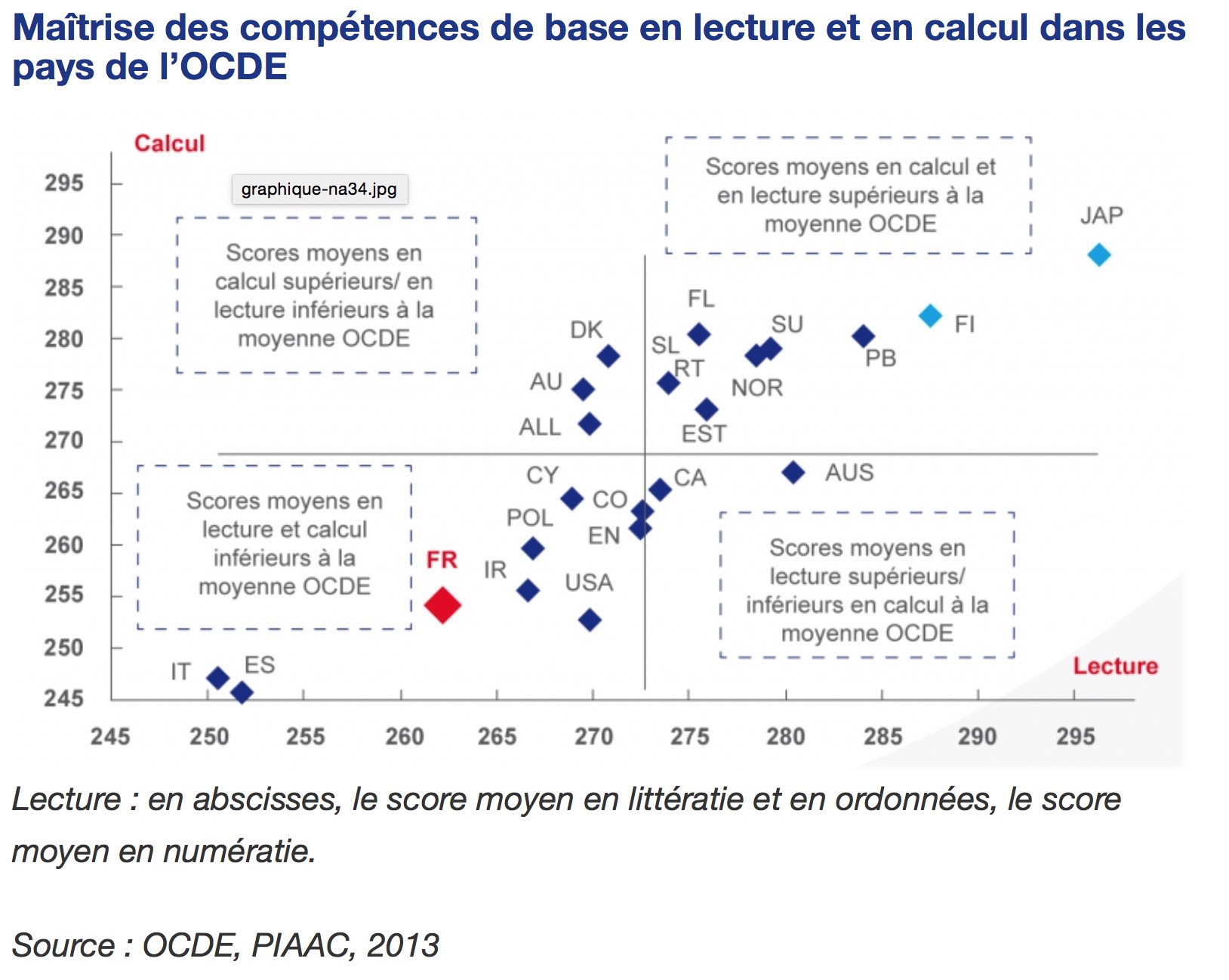 Compétence base lecture calcul OCDE 2013