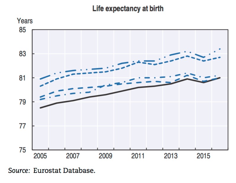 Espérance vie naissance Health at a glance Europe 2018