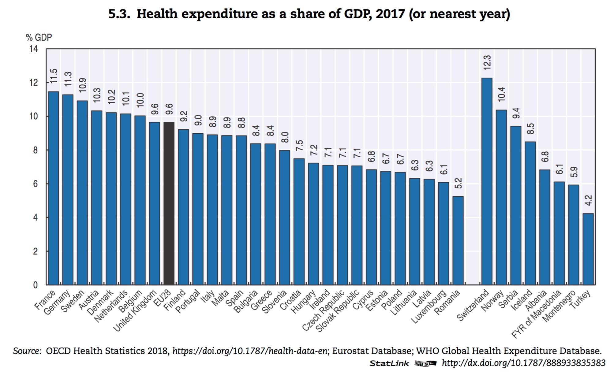 Dépenses soins Health at a glance 2018