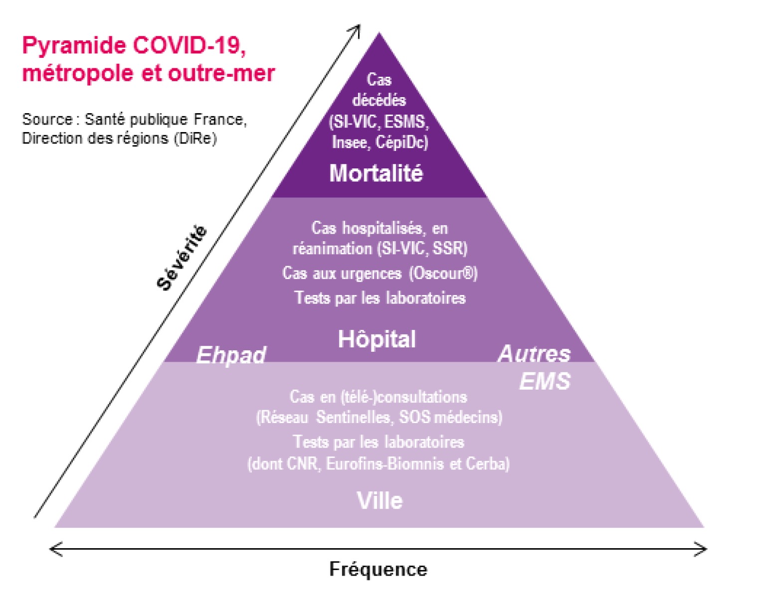 Méthodo Covid 19