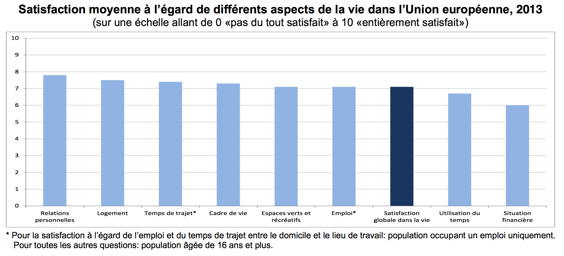 Qualité vie UE 2015