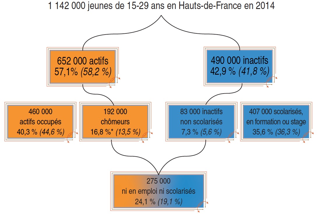 Situation jeunes Hauts de France 2014