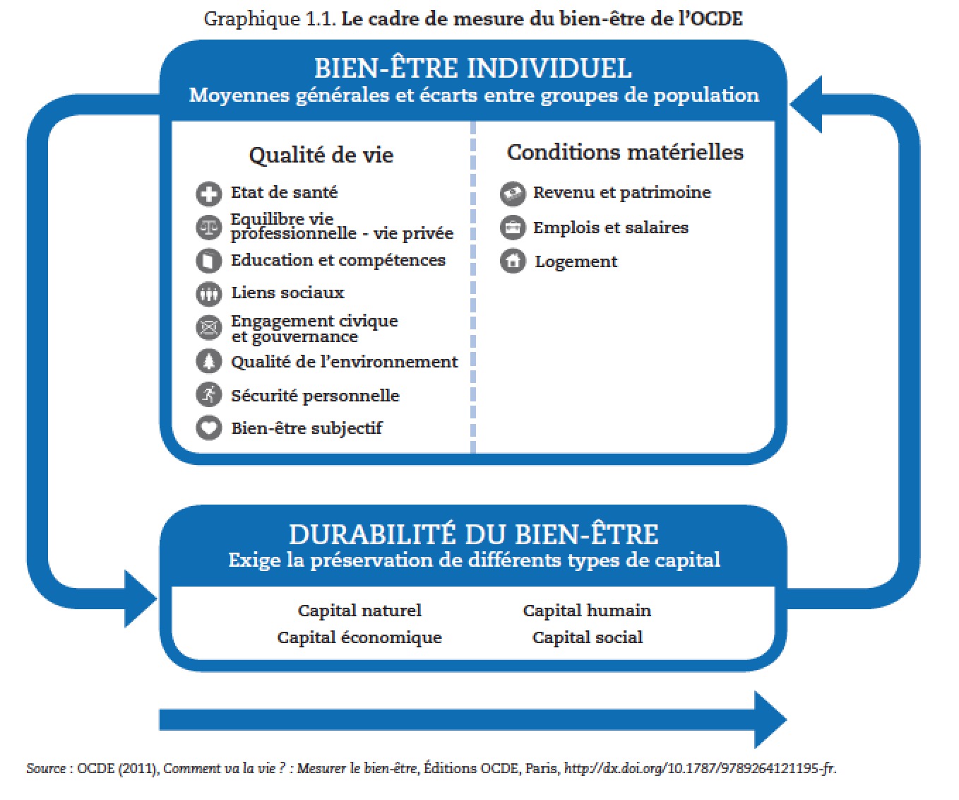 Schéma bien être OCDE